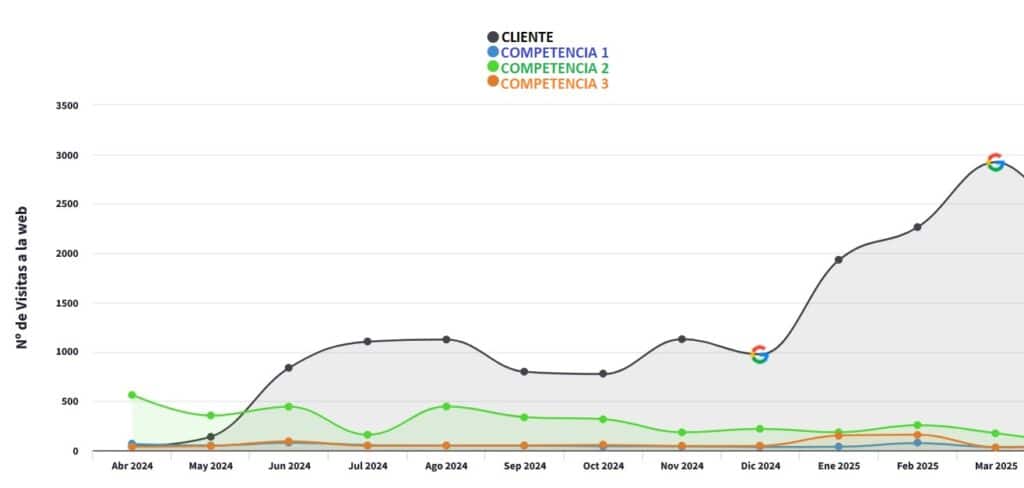 Caso de éxito SEO en sector B2B: De la invisibilidad digital al liderazgo en Gipuzkoa y Navarra 3 o de exito b2b