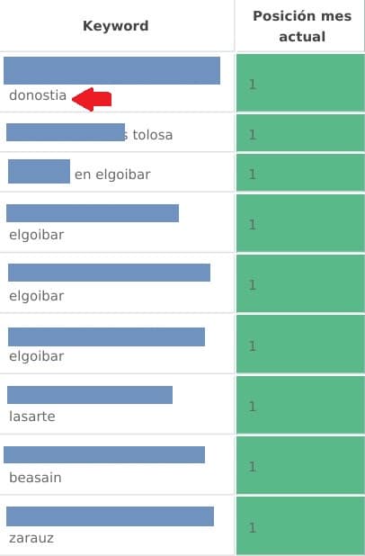 Caso de éxito SEO en sector B2B: De la invisibilidad digital al liderazgo en Gipuzkoa y Navarra 2 caso exito seo b2b