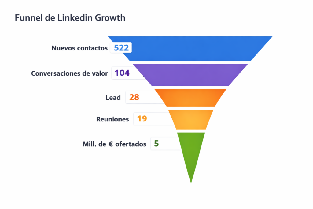 agencia linkedin caso exito