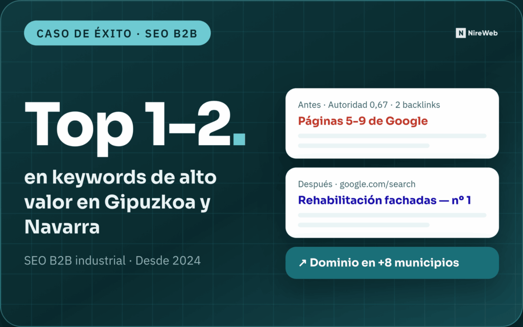 Tarjeta del caso de éxito de SEO B2B de NireWeb: de las páginas 5-9 de Google a las posiciones 1 y 2 en Gipuzkoa y Navarra